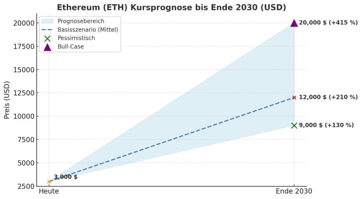 ETH-USD PROGNOSE 2030