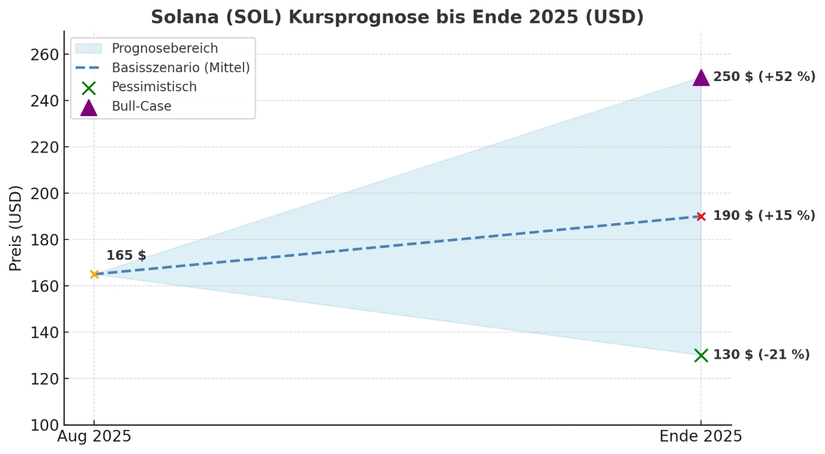 SOL-USD 2025 prognose)