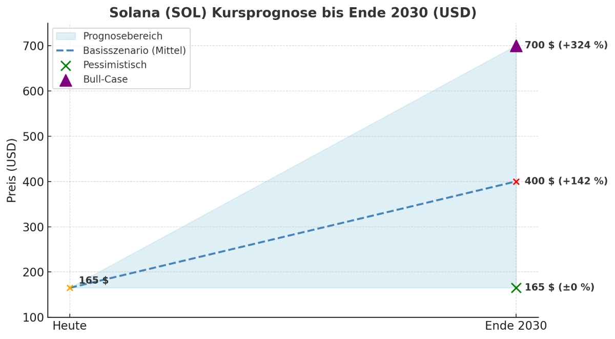 SOL-USD prognose bis end 2030