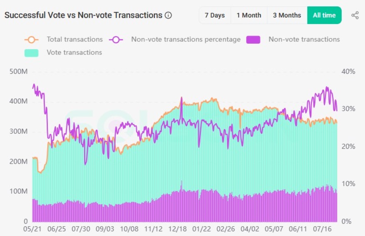 Solana vote vs non-vote transactions