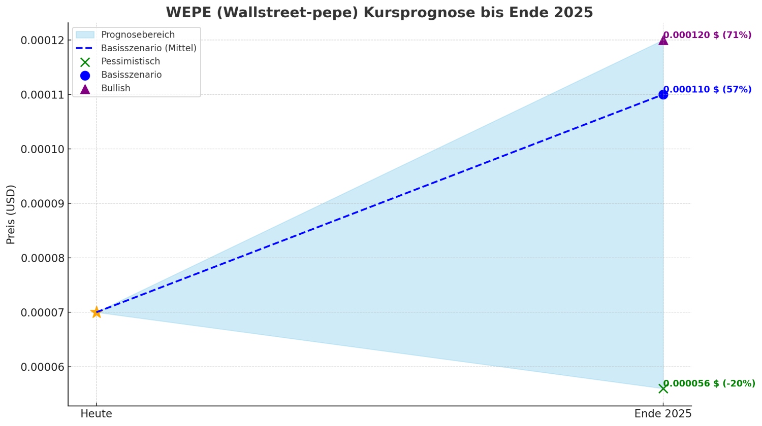 WEPE prognose 2025