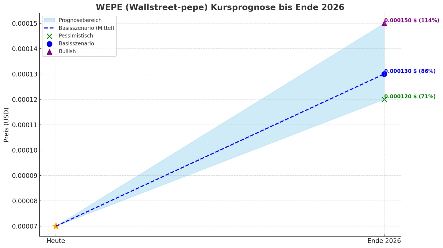 WEPE prognose 2026