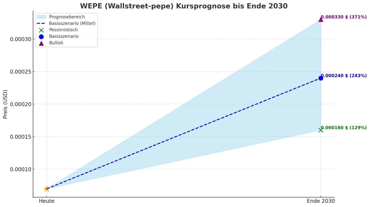 WEPE prognose 2030