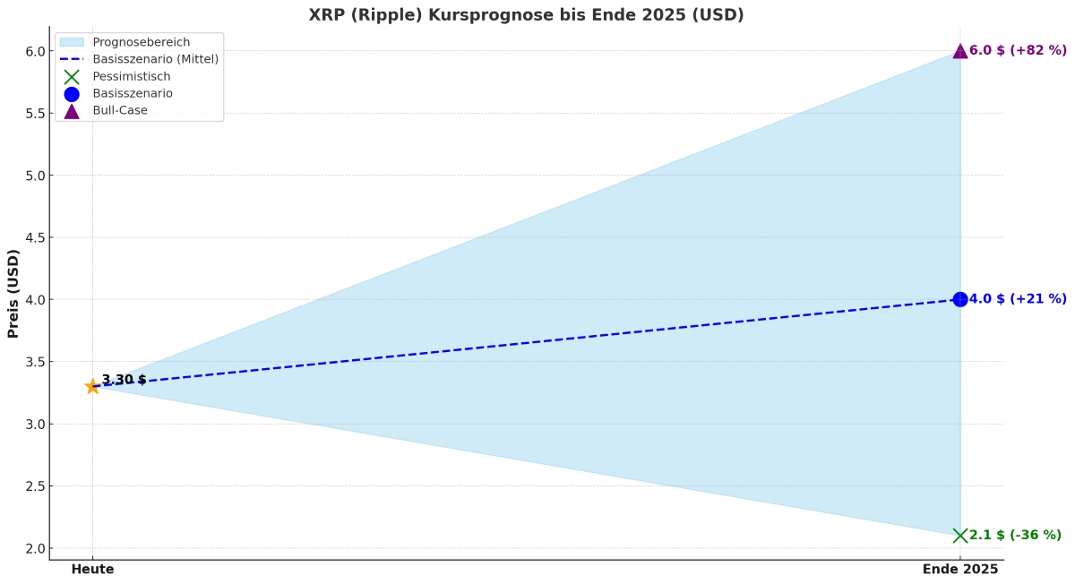 XRP-USD prognose 2025