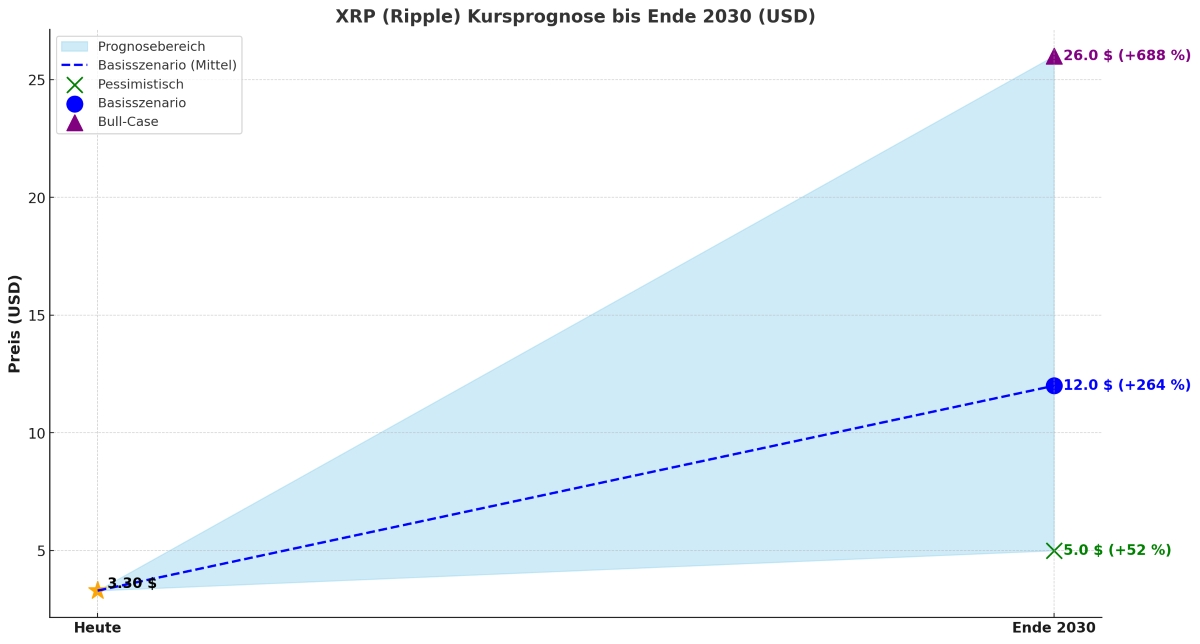 XRP-USD prognose 2030