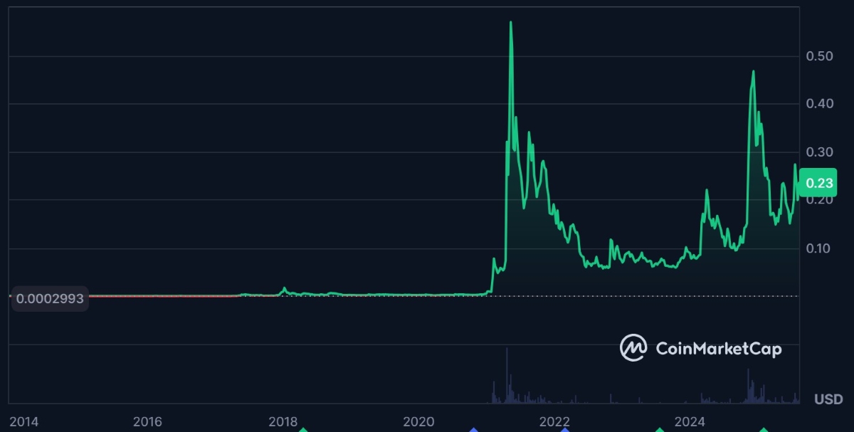 dogecoin kaufen chart