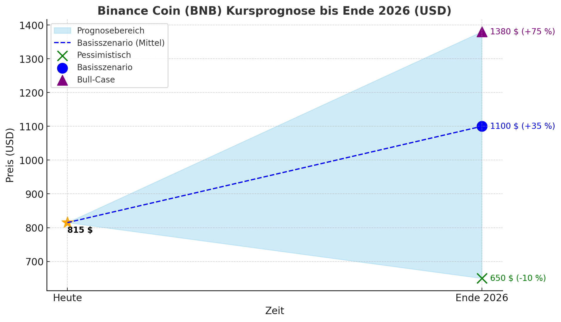 Binance Coin (BNB) Kursprognose bis Ende 2026png