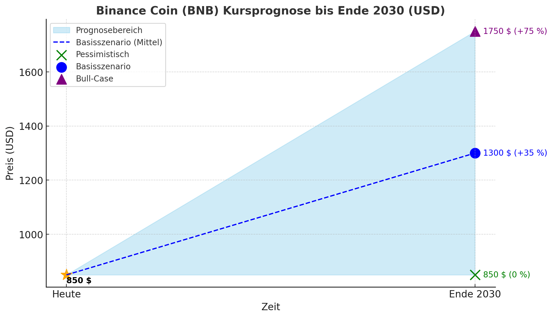 Binance Coin (BNB) Kursprognose bis Ende 2030png