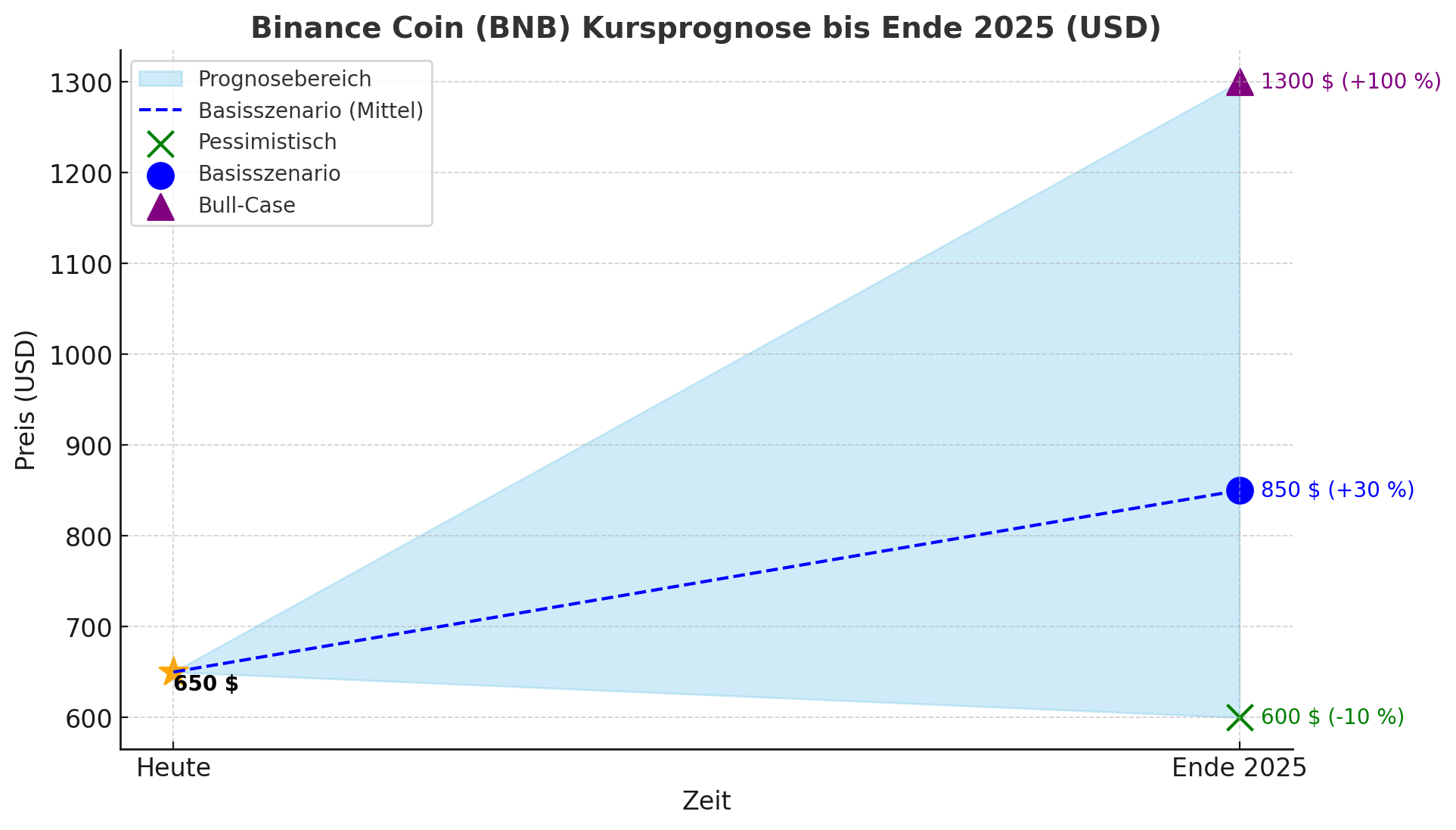 Binance Coin (BNB) Prognose 2025