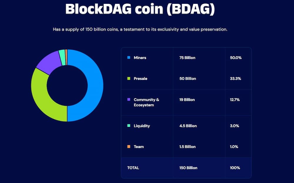 BlockDAG Coin Presale Tokenomics