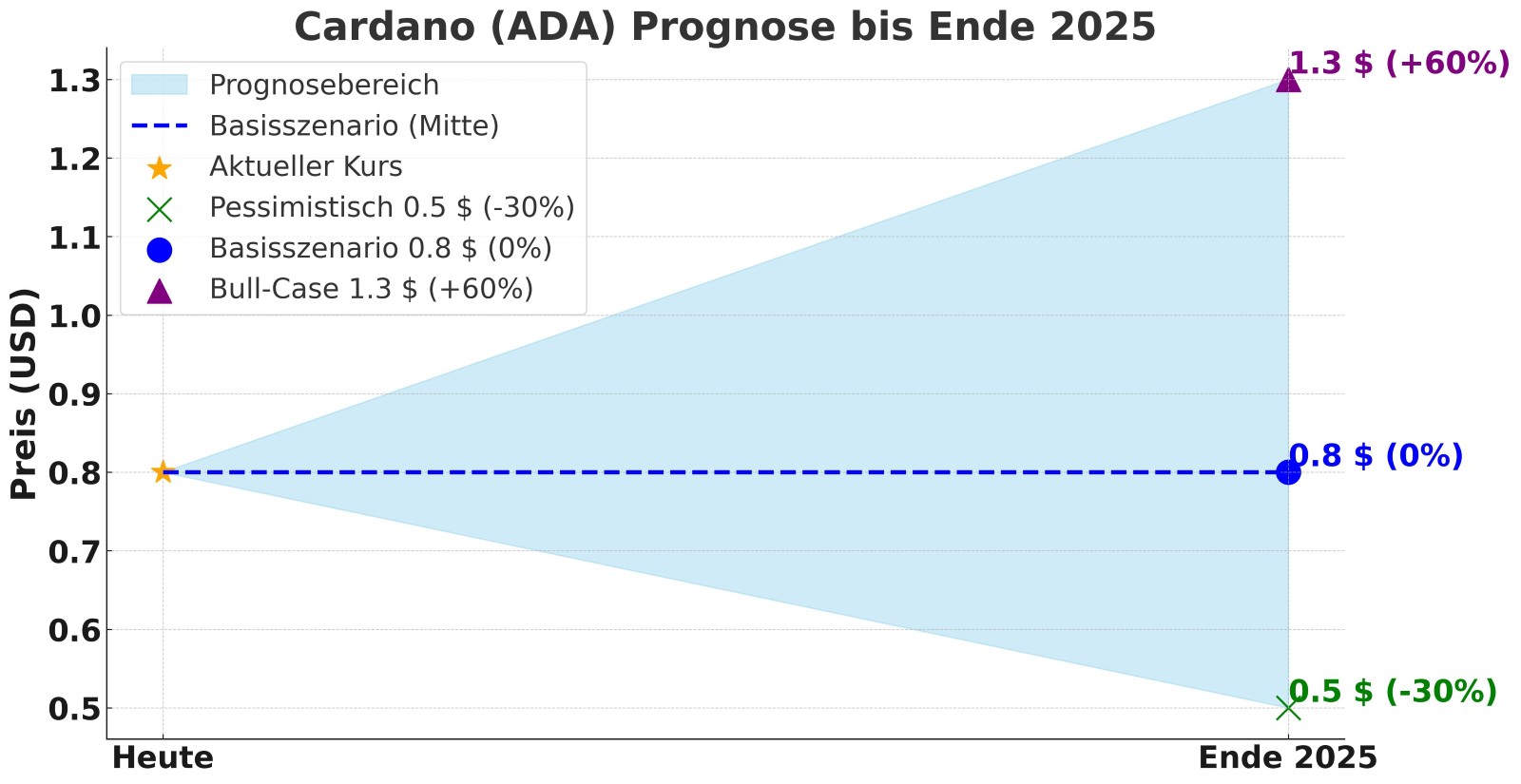 Cardano (ADA) Prognose 2025