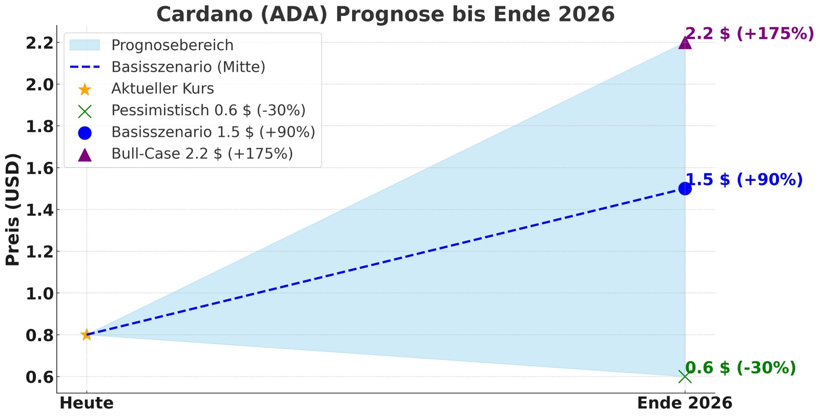 Cardano (ADA) Prognose 2026