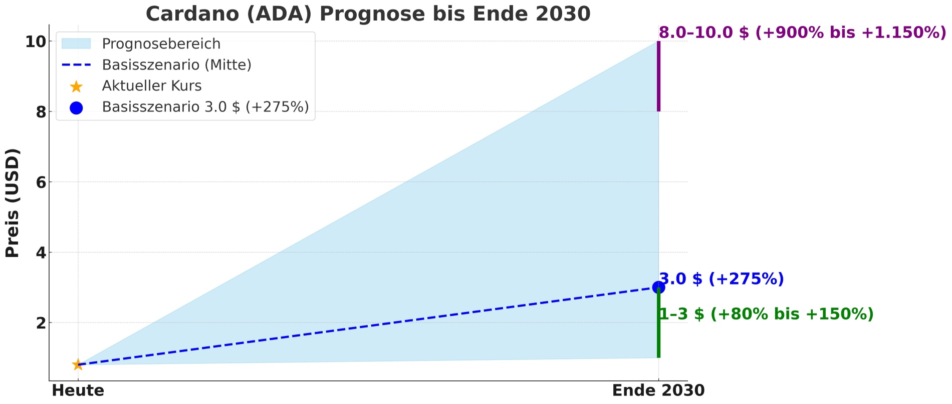 Cardano (ADA) Prognose 2030