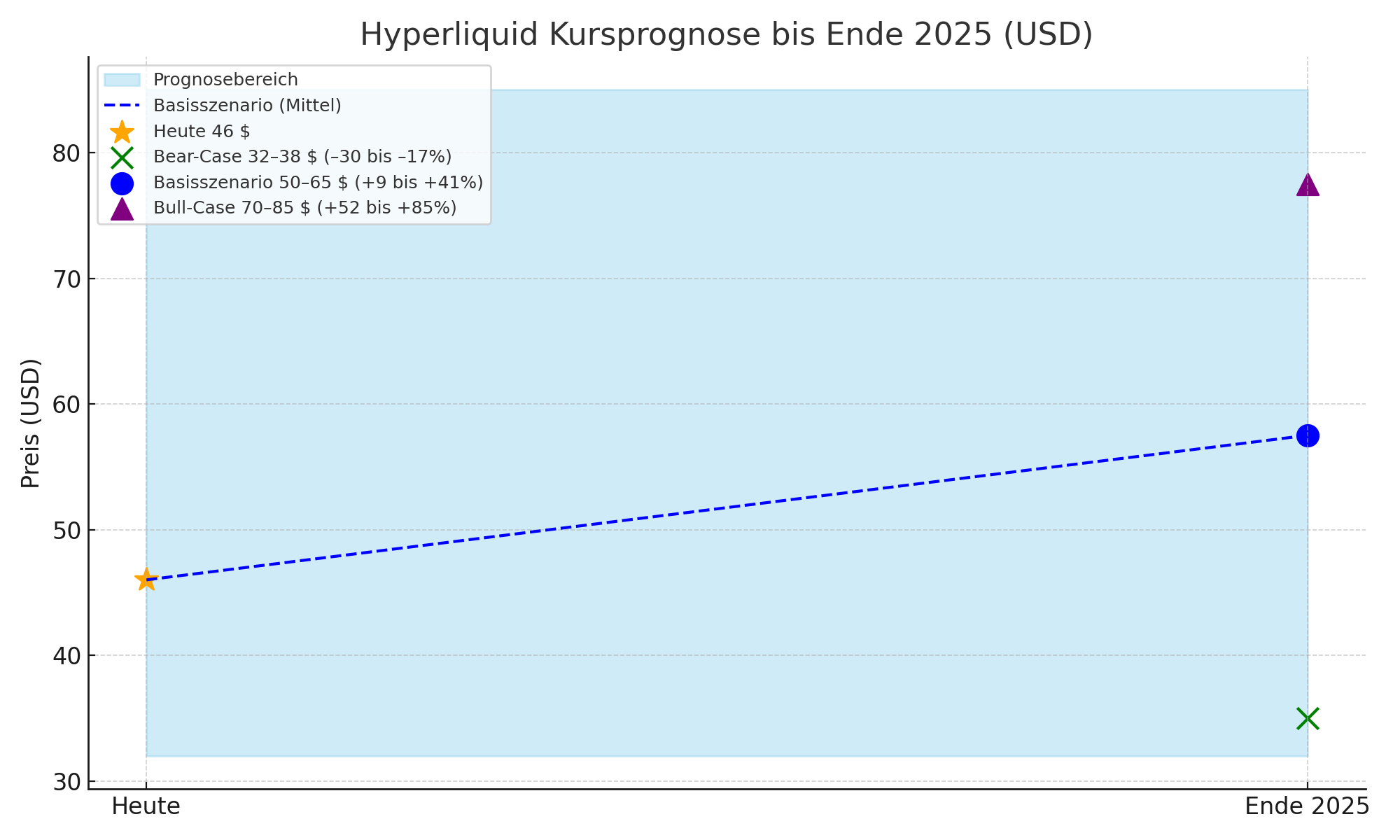 Hyperliquid (HYPE) Prognose 2025