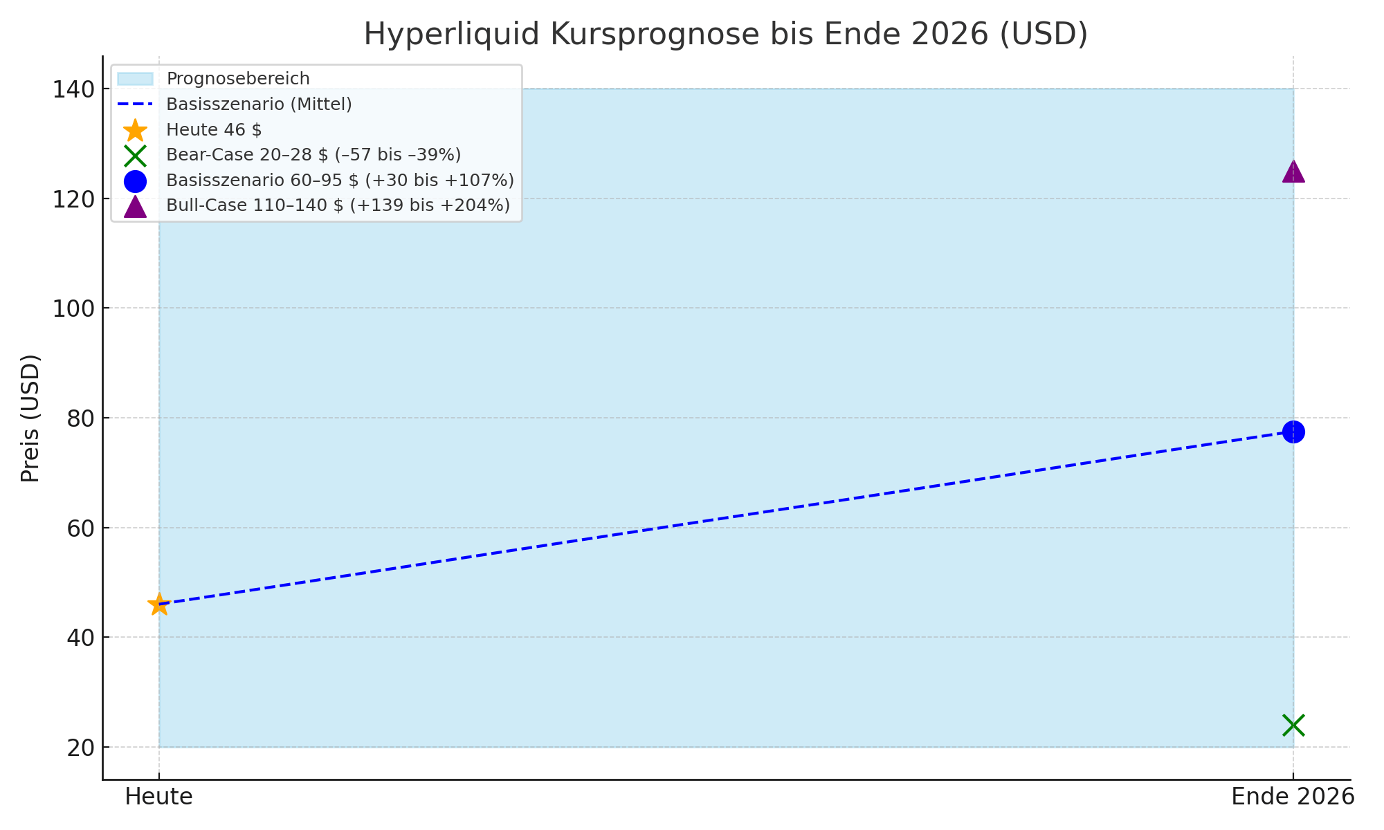 Hyperliquid (HYPE) Prognose 2026