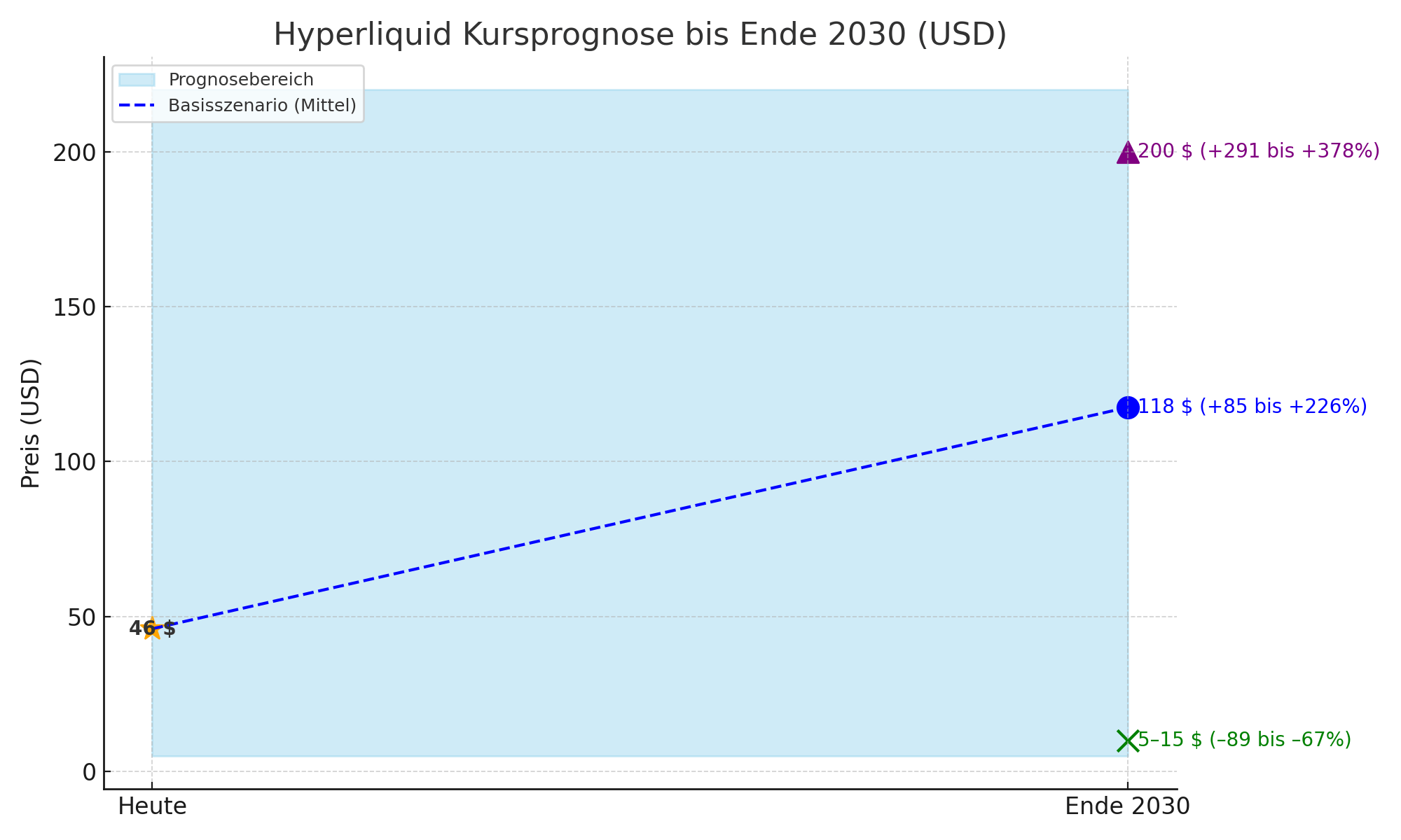 Hyperliquid (HYPE) Prognose 2030