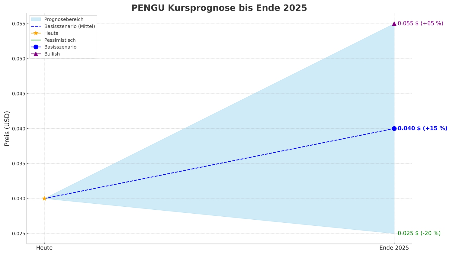 PENGU Prognose 2025