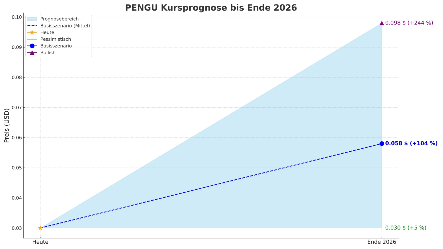 PENGU Prognose 2026