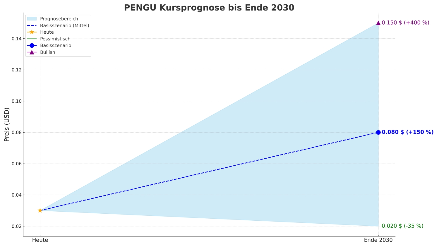 PENGU Prognose 2030