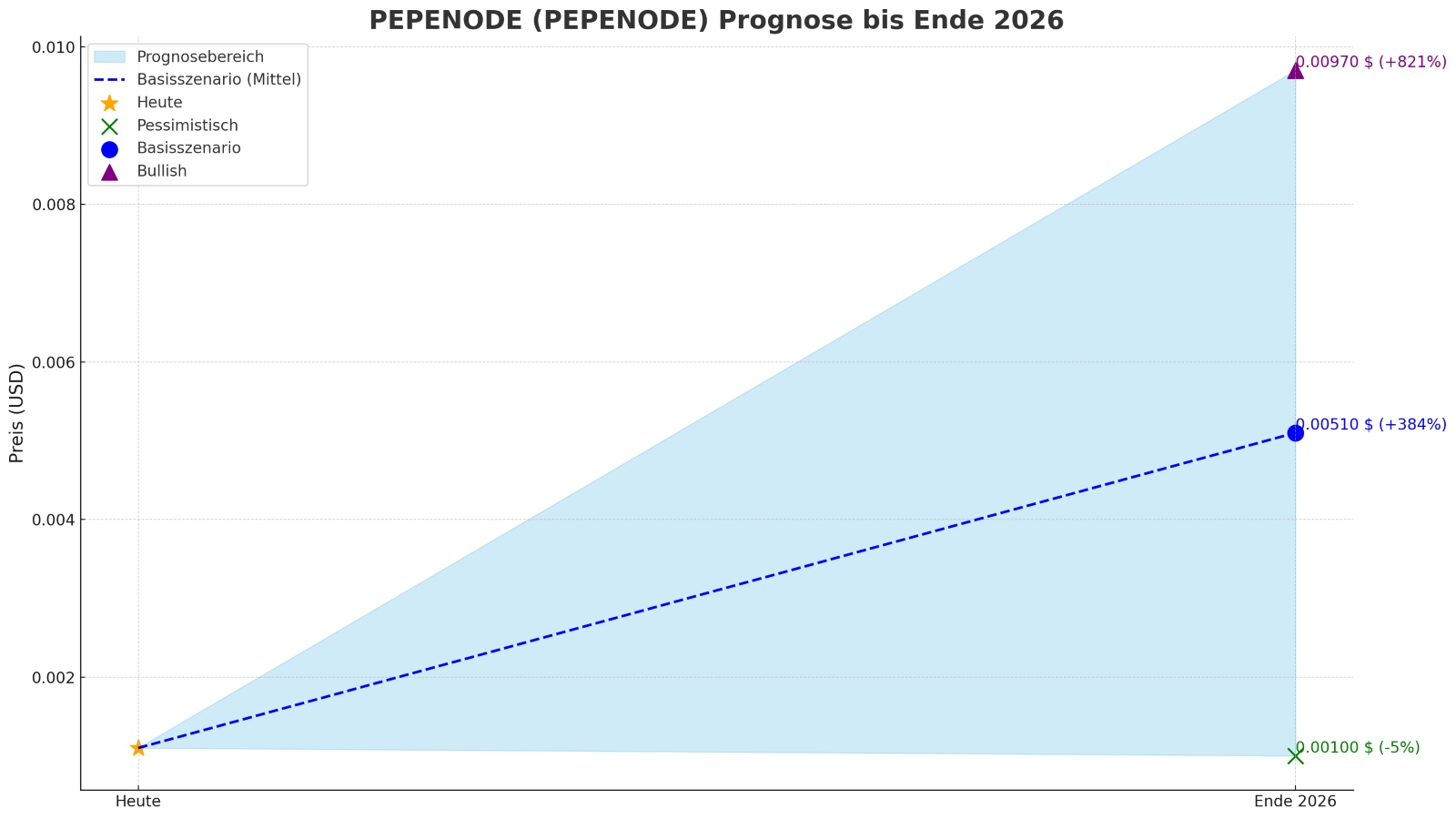 PEPENODE Prognose 2026