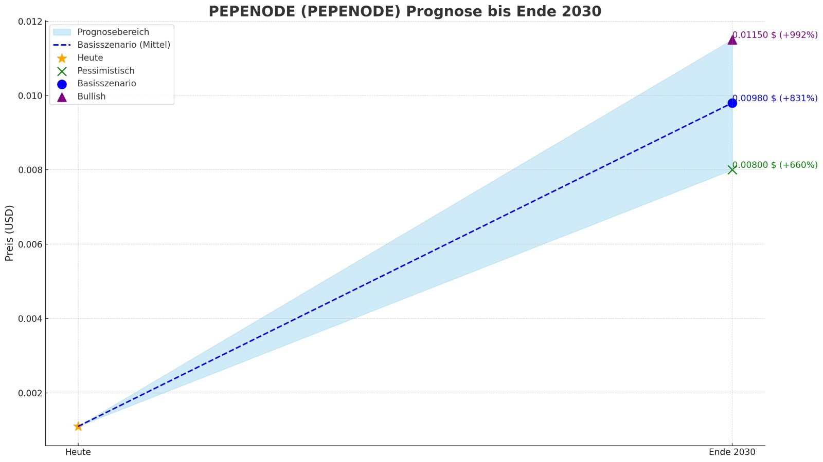 PEPENODE Prognose 2030