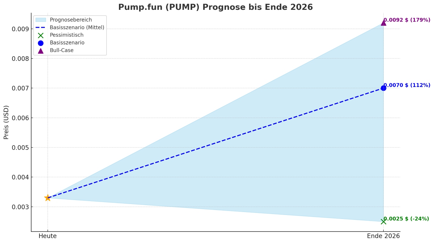 PUMP prognose 2026