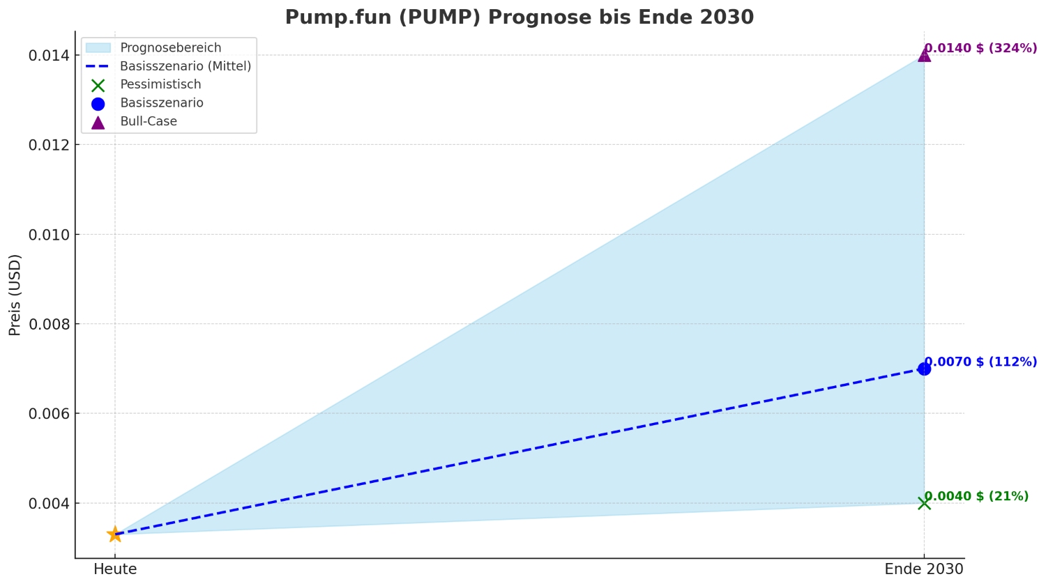 PUMP prognose 2030