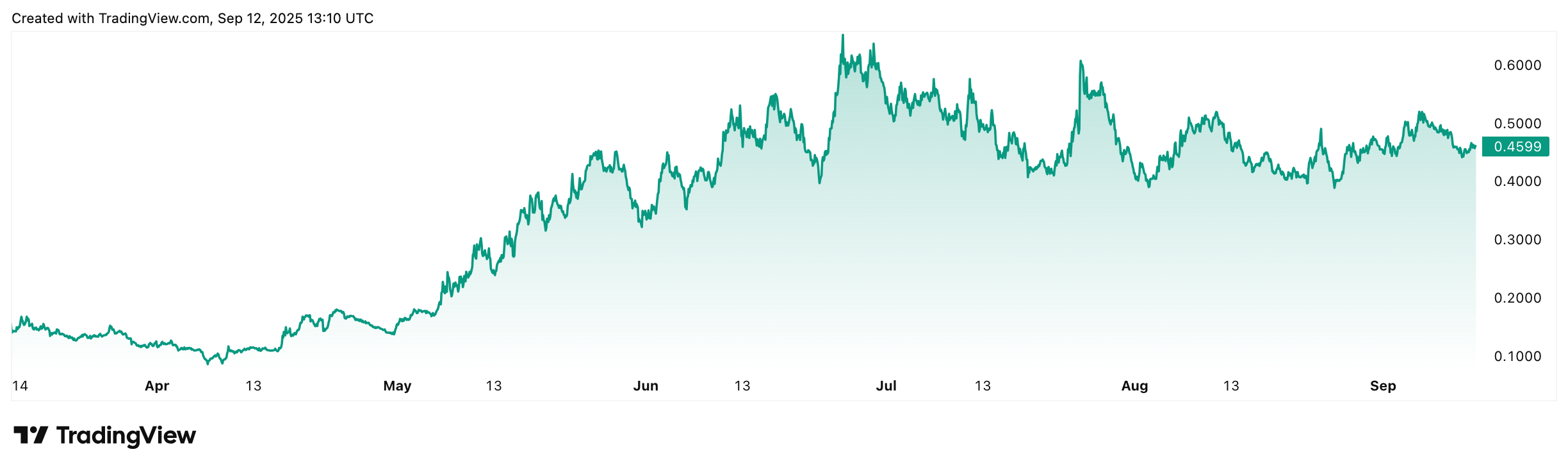 Maple Finance USD Chart