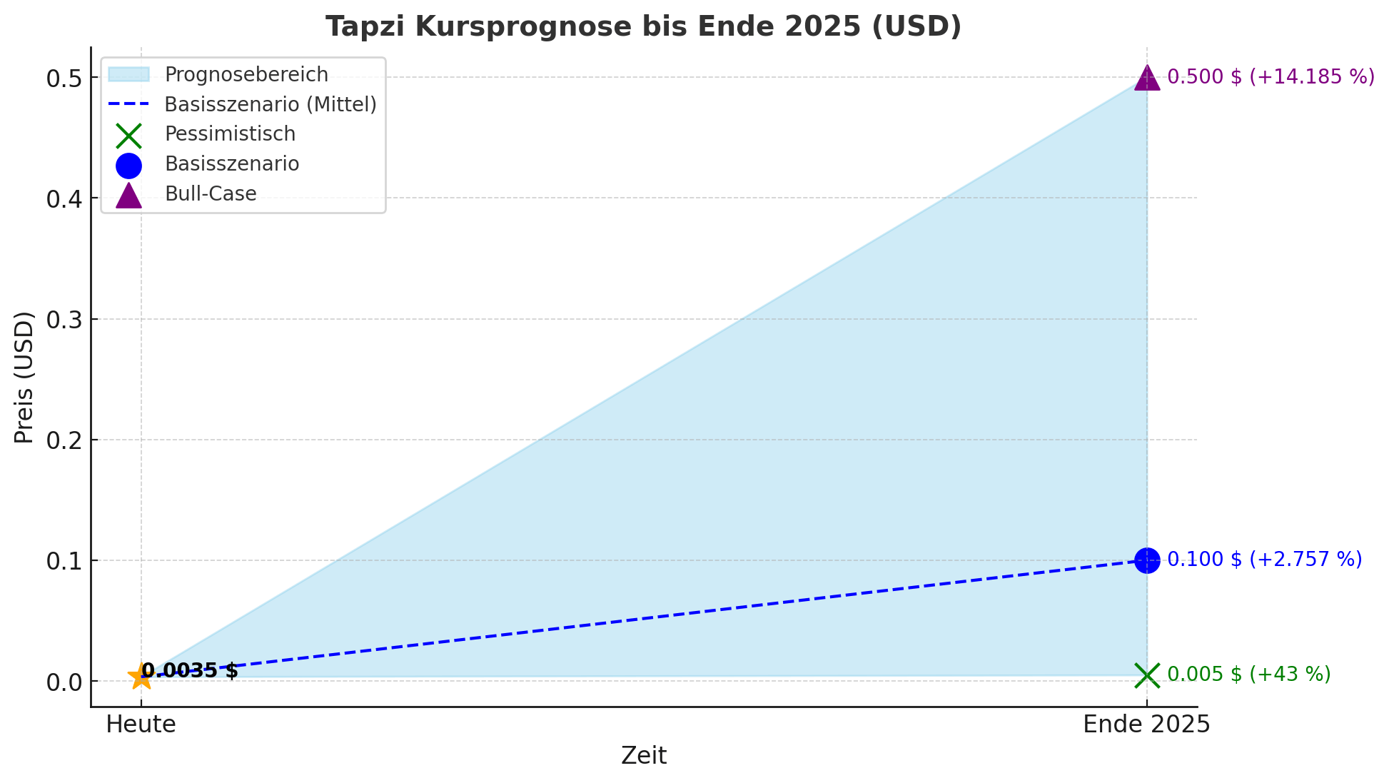 Tapzi (TAPZI) Prognose 2025