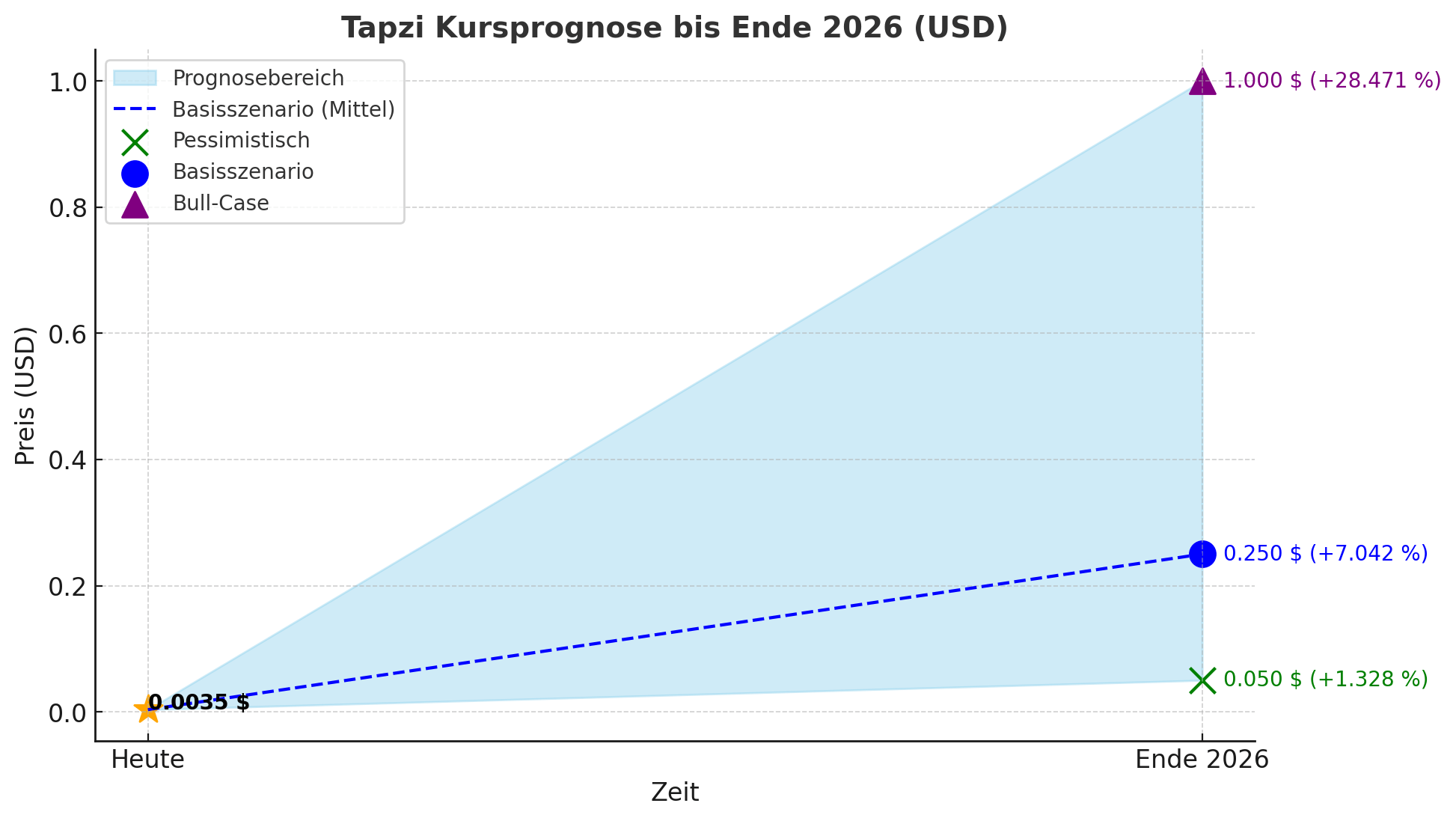 Tapzi (TAPZI) Prognose 2026