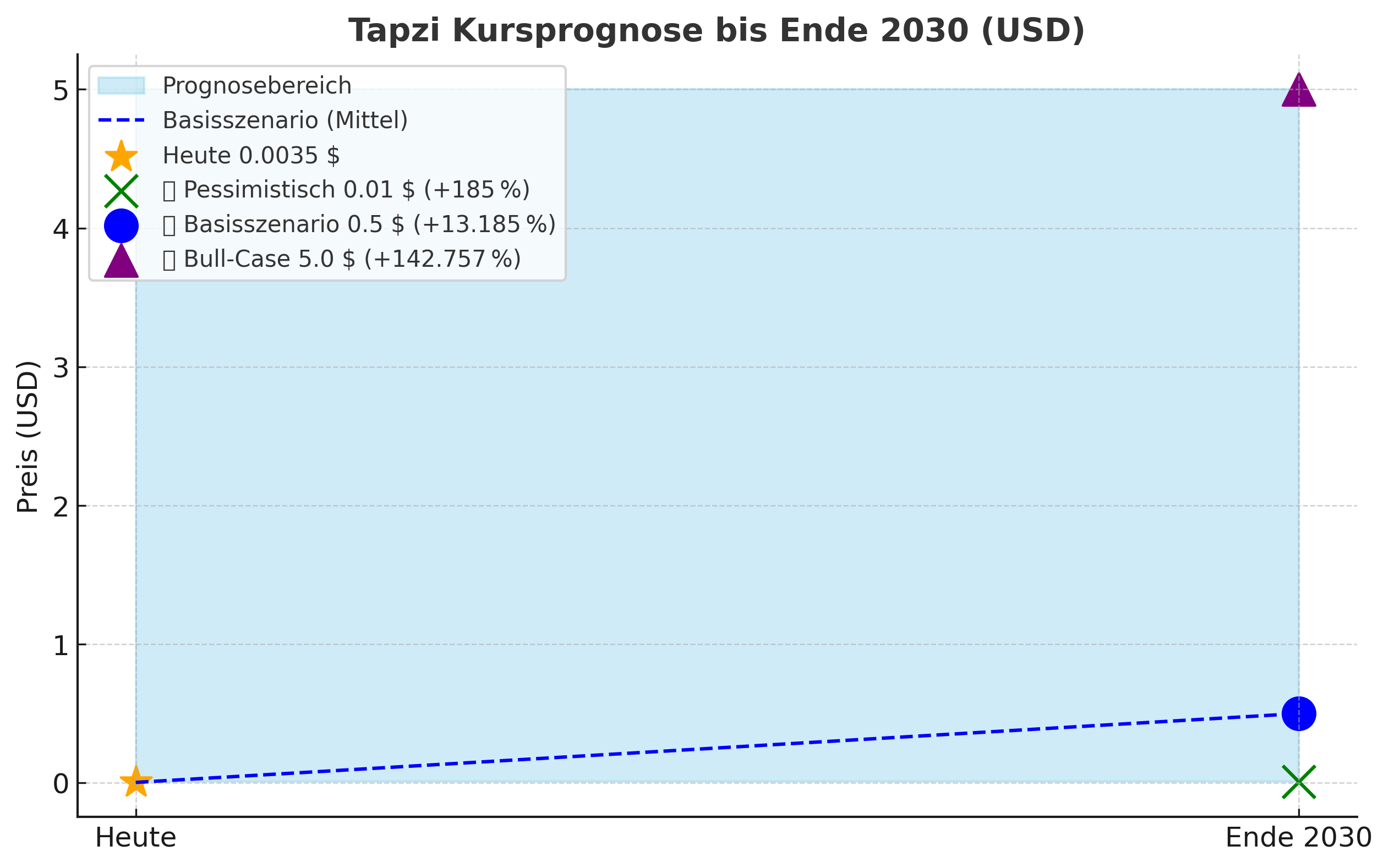 Tapzi (TAPZI) Prognose 2030
