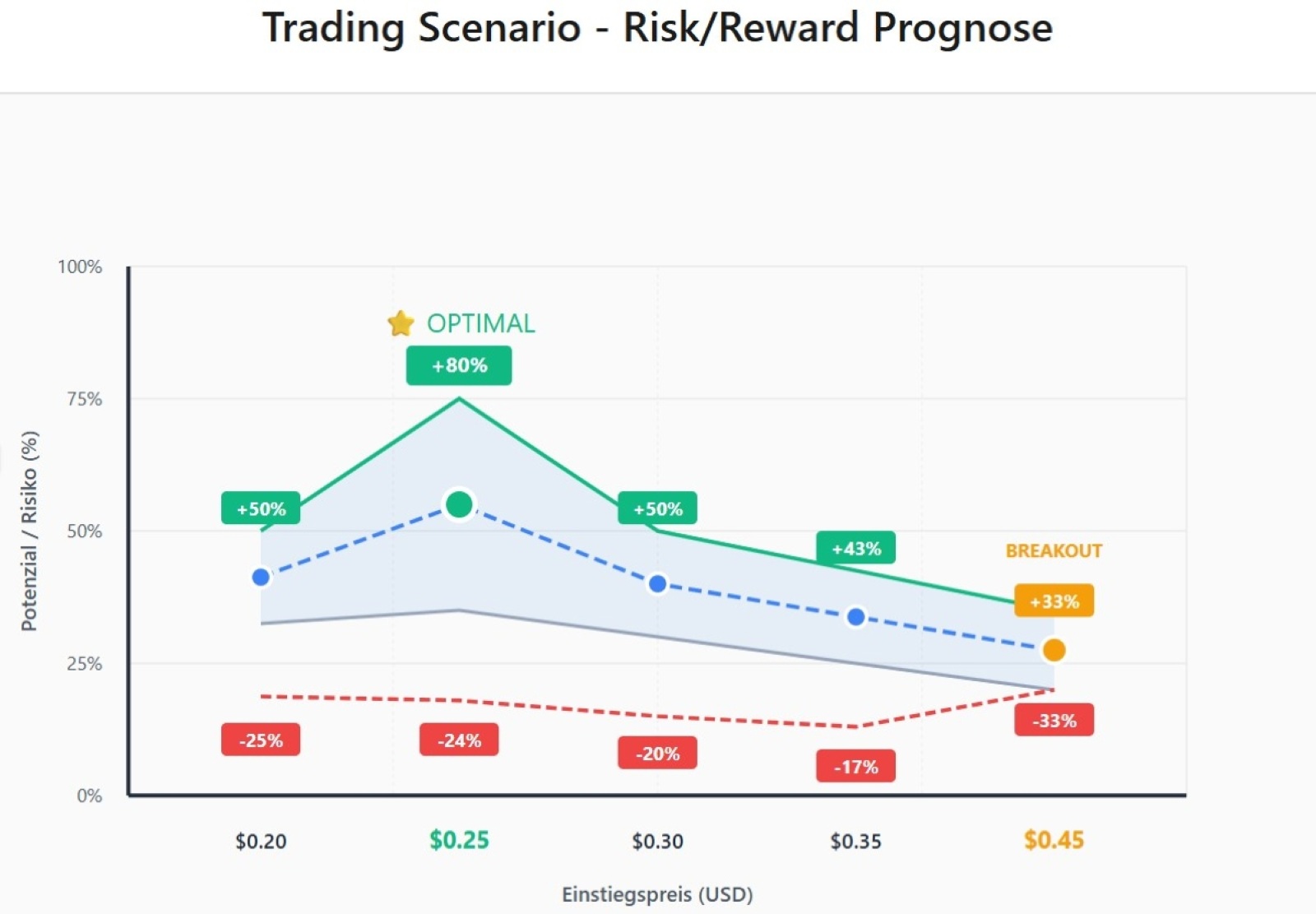 Tron (TRX) Kaufen Chance-Risiko