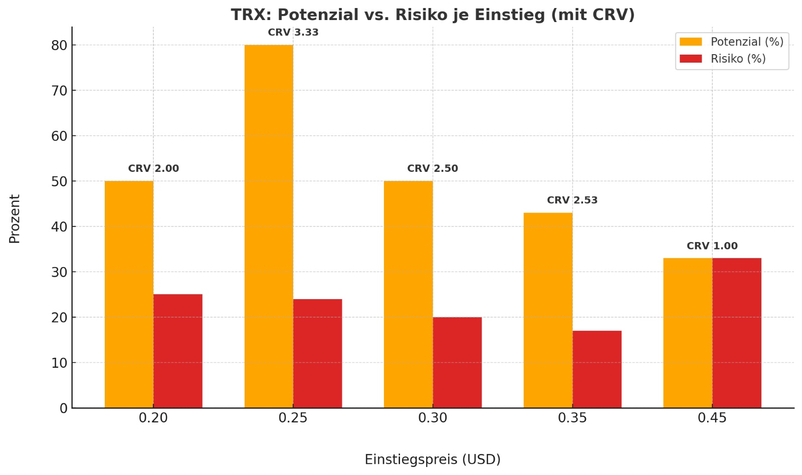 Tron (TRX) Kaufen Chance-Risiko