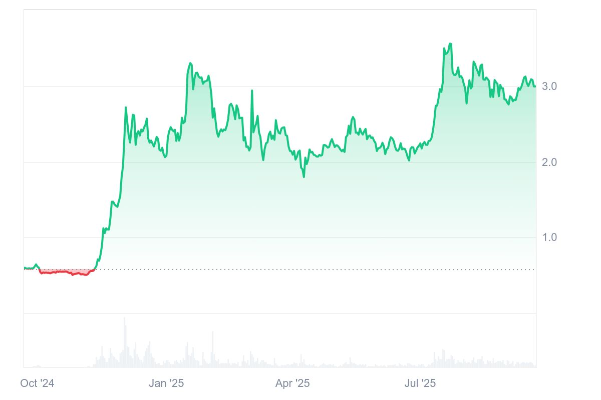 Quelle: Coinmarketcap.com