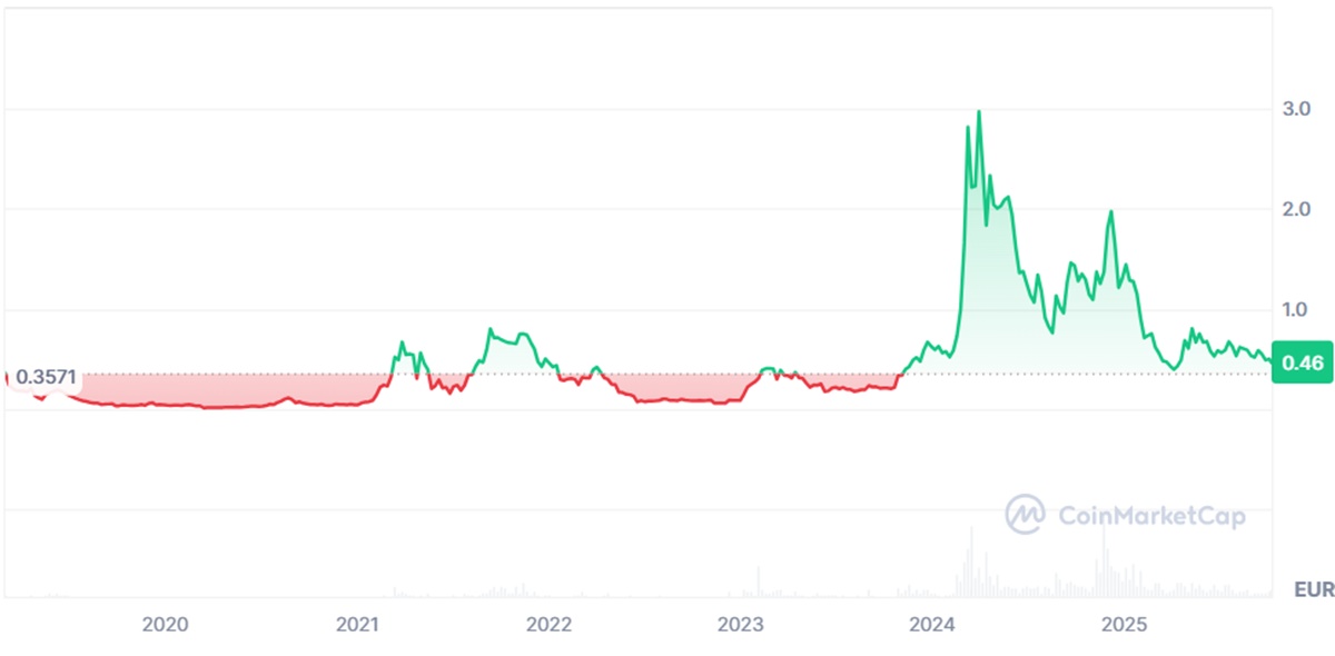 Fetch.ai Coin Kursentwicklung