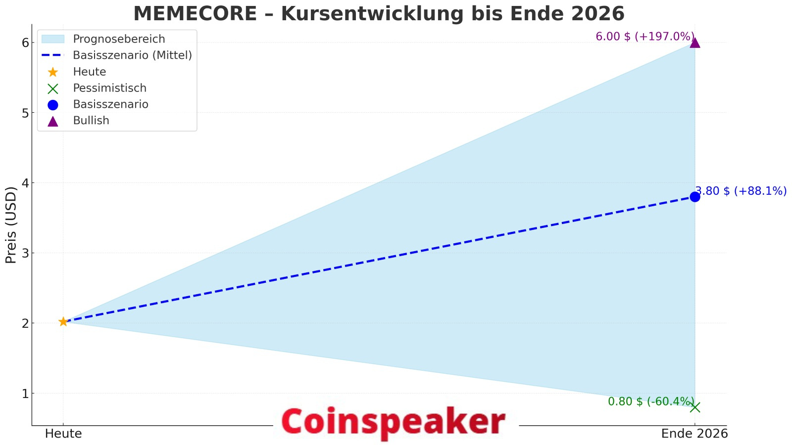 Memecore (M) Prognose 2026