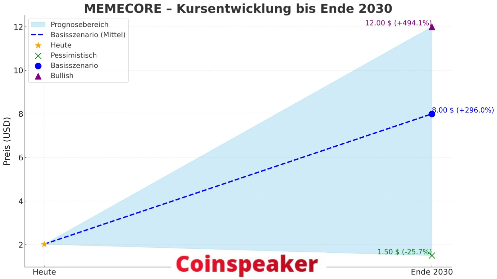 Memecore (M) Prognose 2030