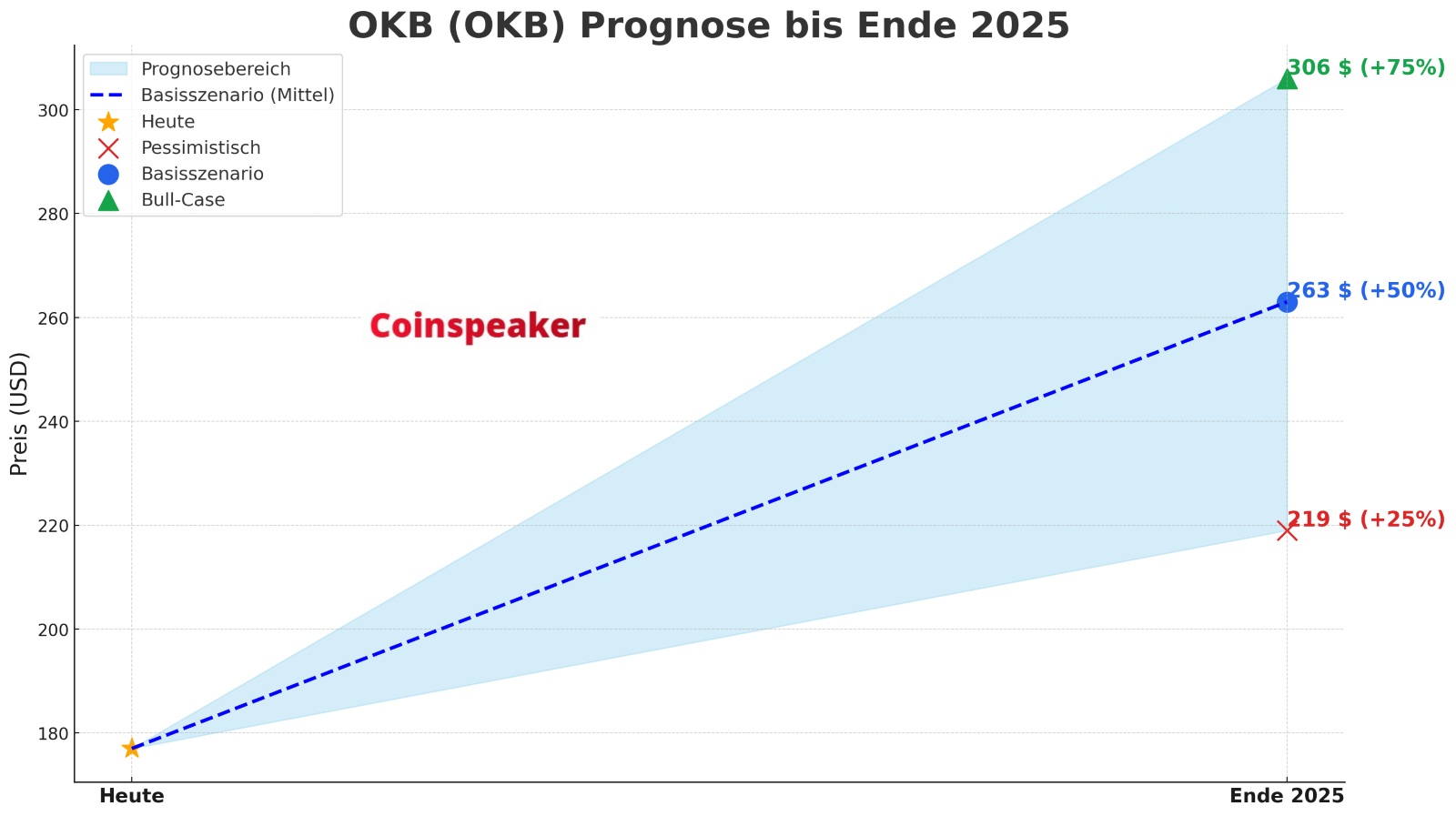 OKB (OKB) Prognose-2025
