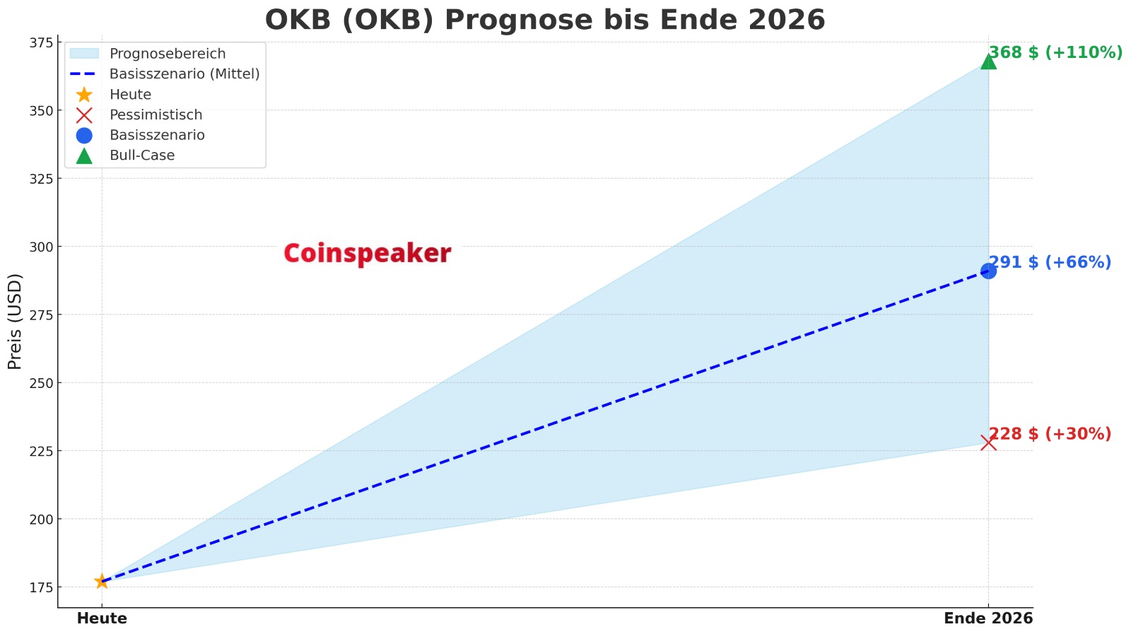 OKB (OKB) Prognose-2026