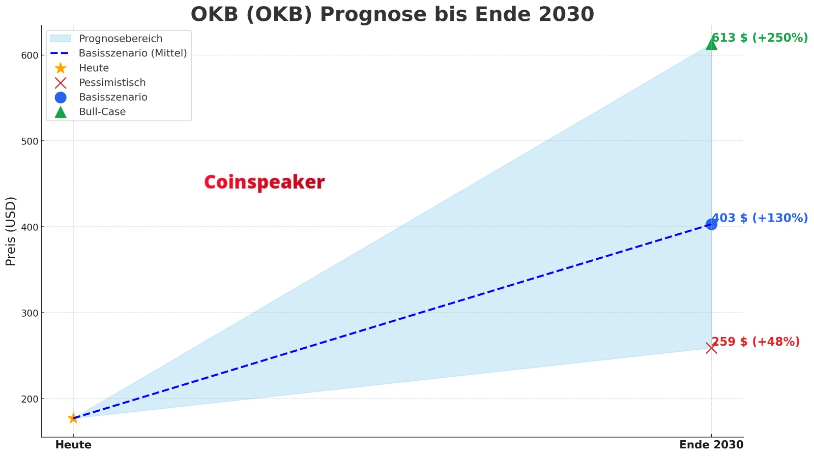 OKB (OKB) Prognose-2030