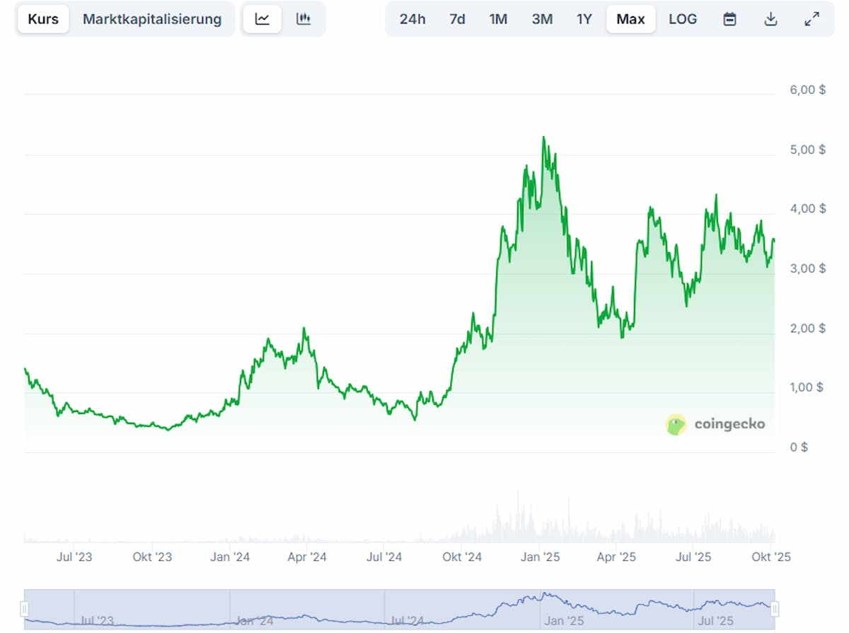 Sui Coin Kursentwicklung