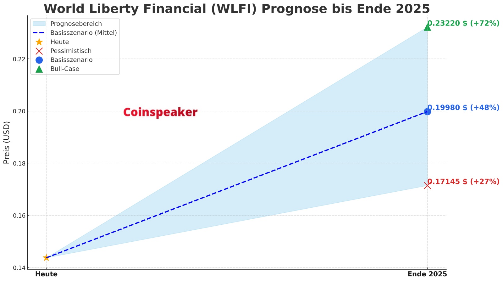 WLFI Prognose 2025