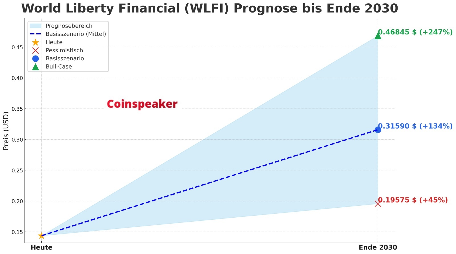 WLFI Prognose 2030
