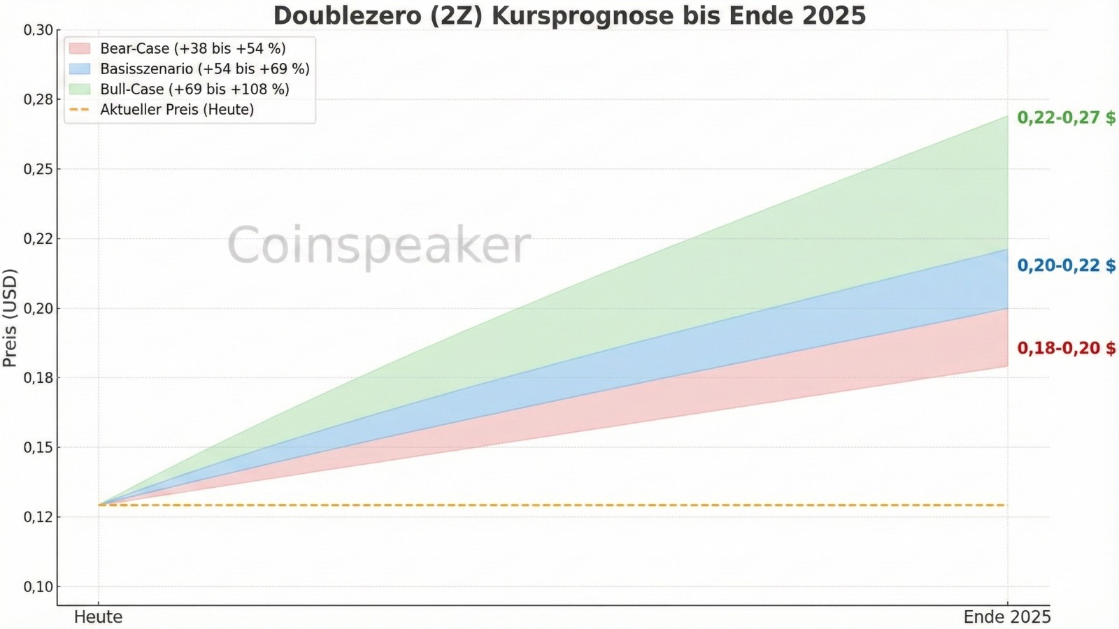 Doublezero (2Z) prognose bis ende 2025