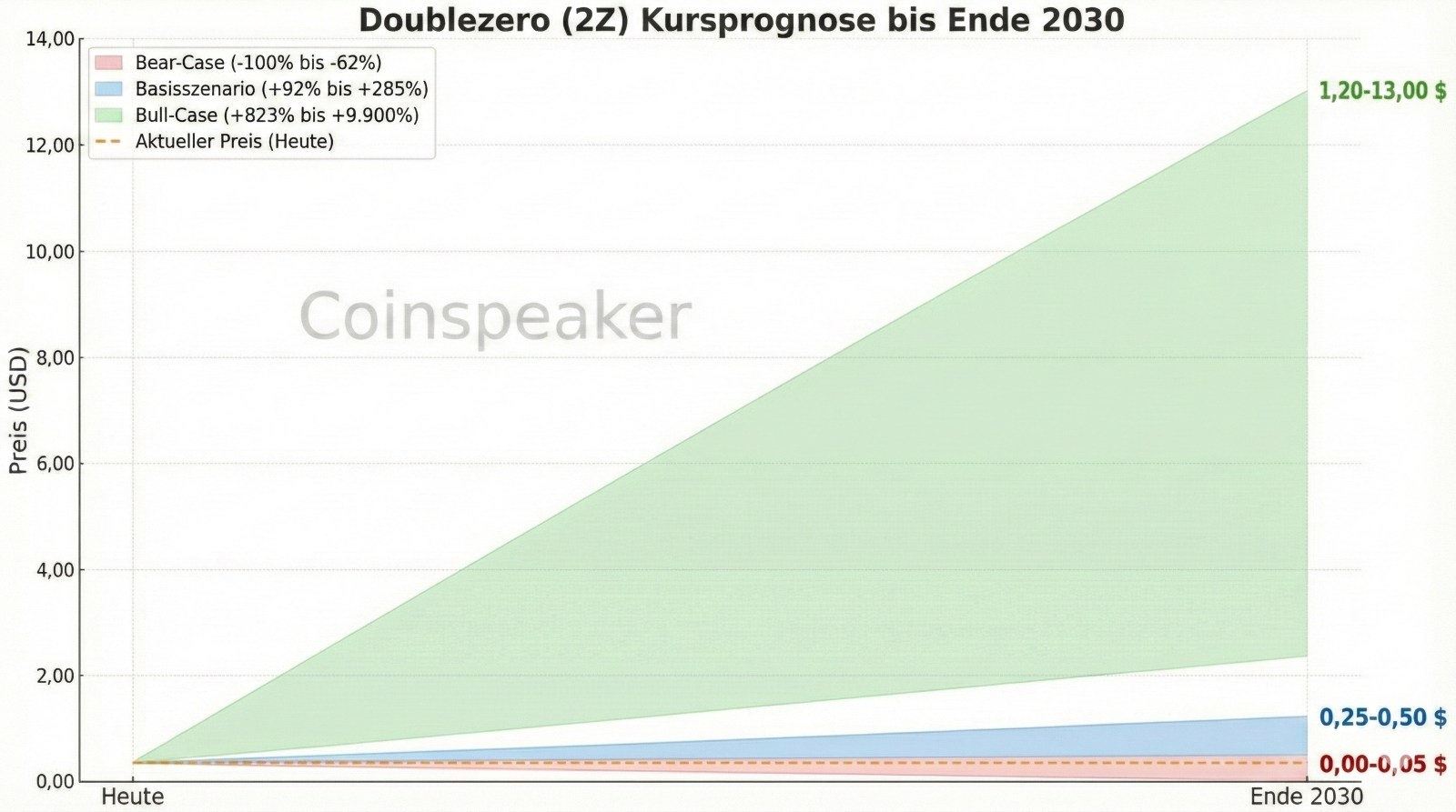 Doublezero (2Z) Prognose bis ende 2030