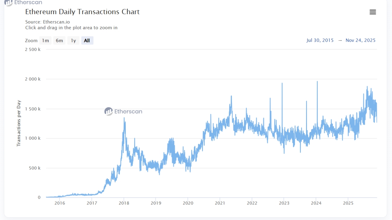 ETH daily transactions