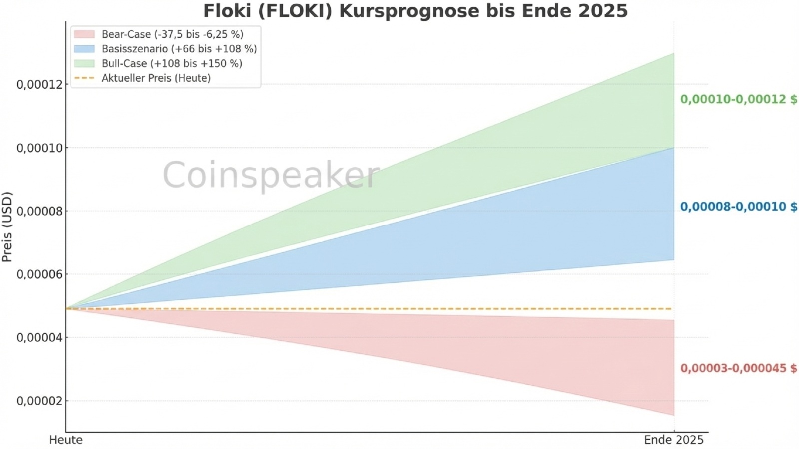 Floki (FLOKI) Kursprognose bis Ende 2025