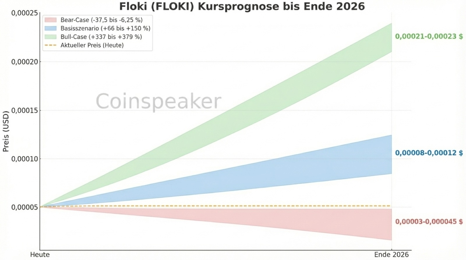 Floki (FLOKI) Kursprognose bis Ende 2026