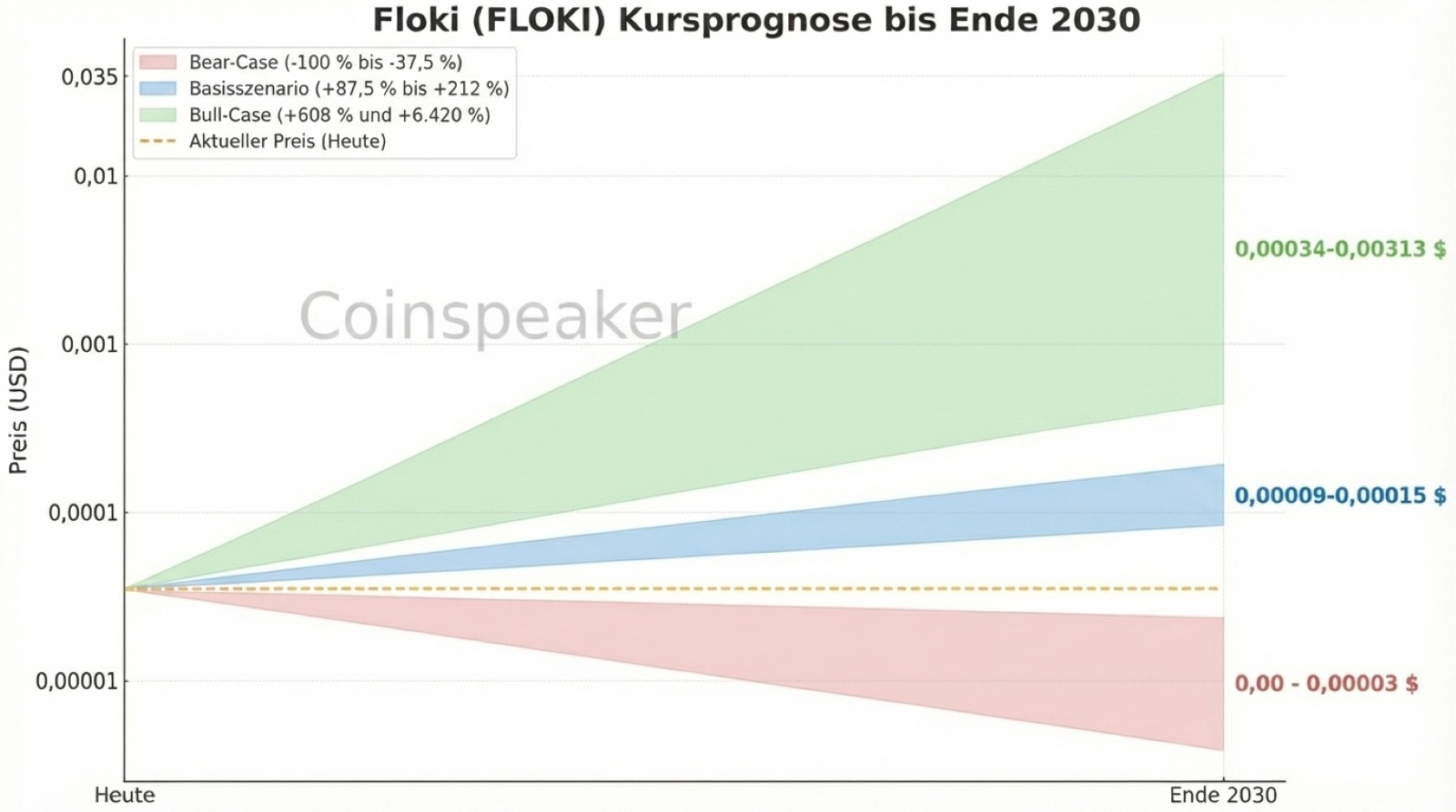 Floki (FLOKI) Kursprognose bis Ende 2030