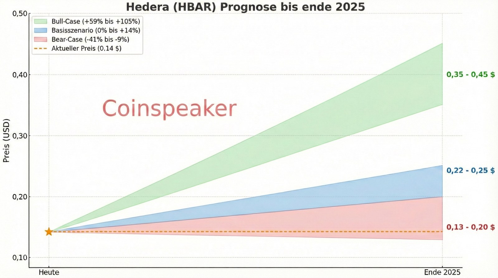 Hedera (HBAR) Prognose 2026 –2030: Hashgraph Potenzial & Kursziele